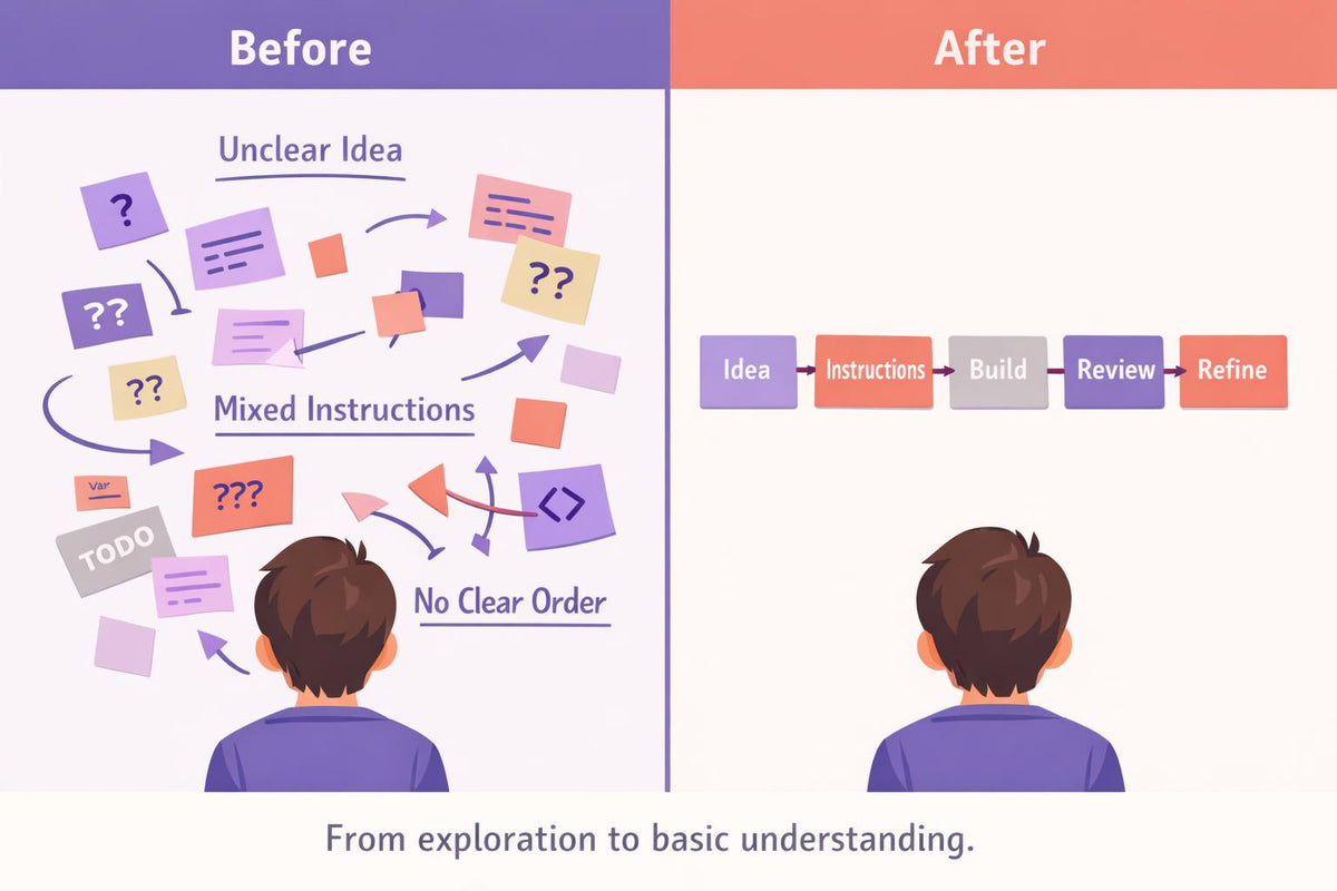 A split comparison graphic labeled 'Before' and 'After' showing a person from behind facing a flowchart. On the left, the flowchart is messy with unclear icons and text like 'Unclear Idea' and 'Mixed Instructions.